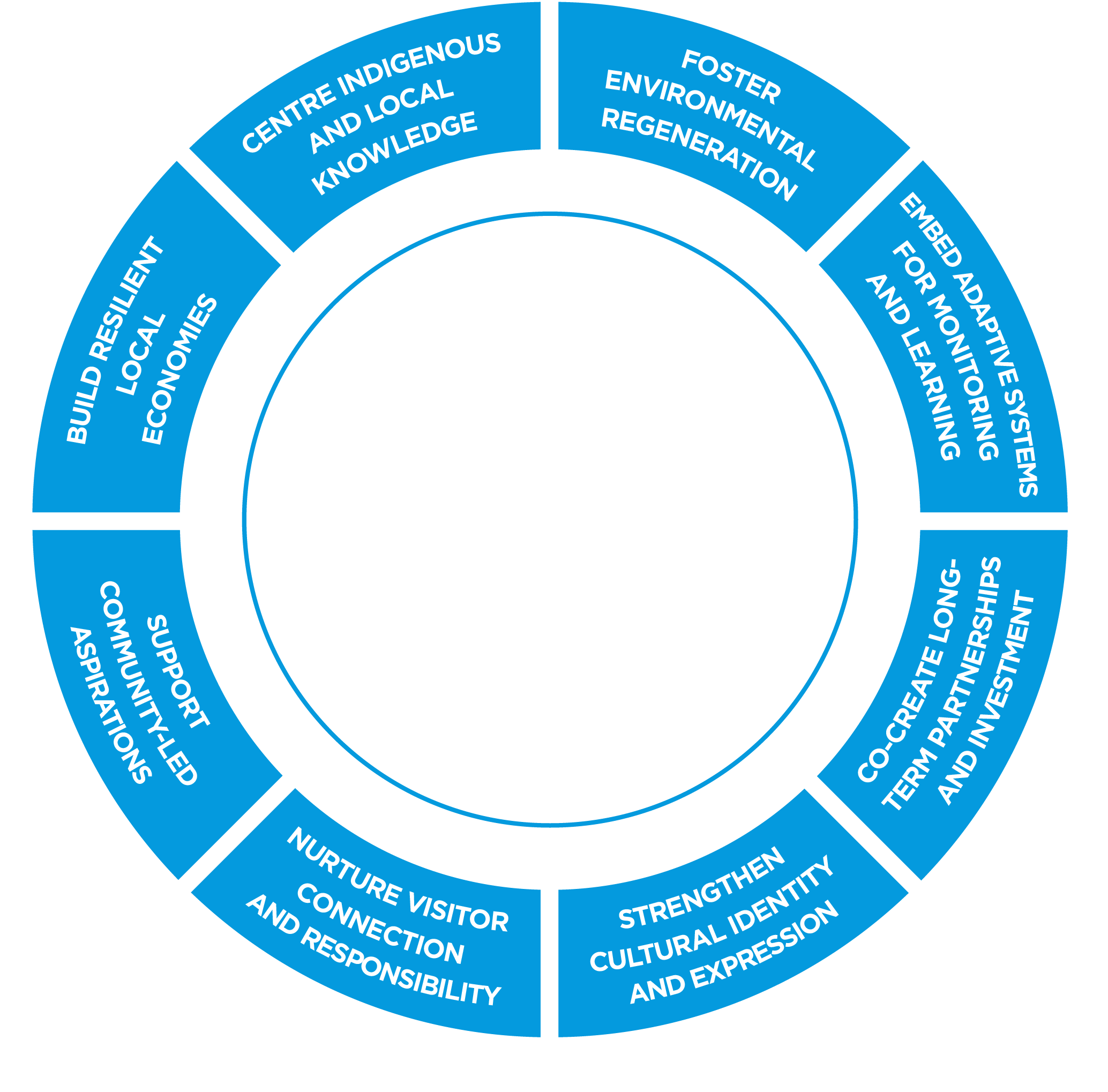 tourism planning circle